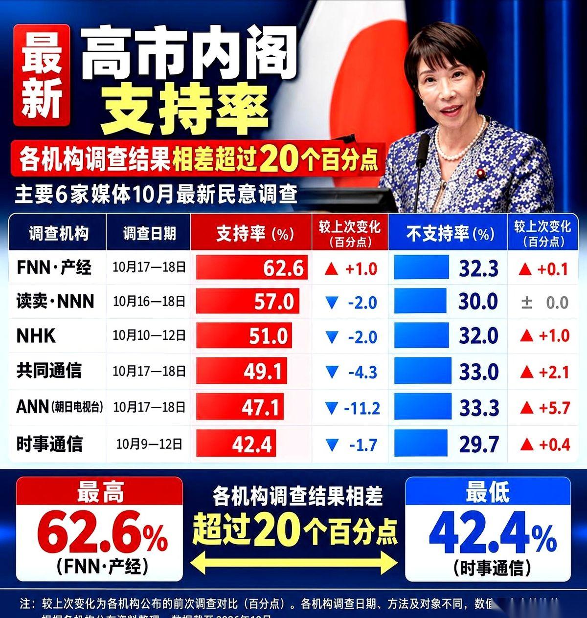 朝日电视台ANN做出来的民调里，高市早苗内阁的支持率一口气掉了11.2个百分点，