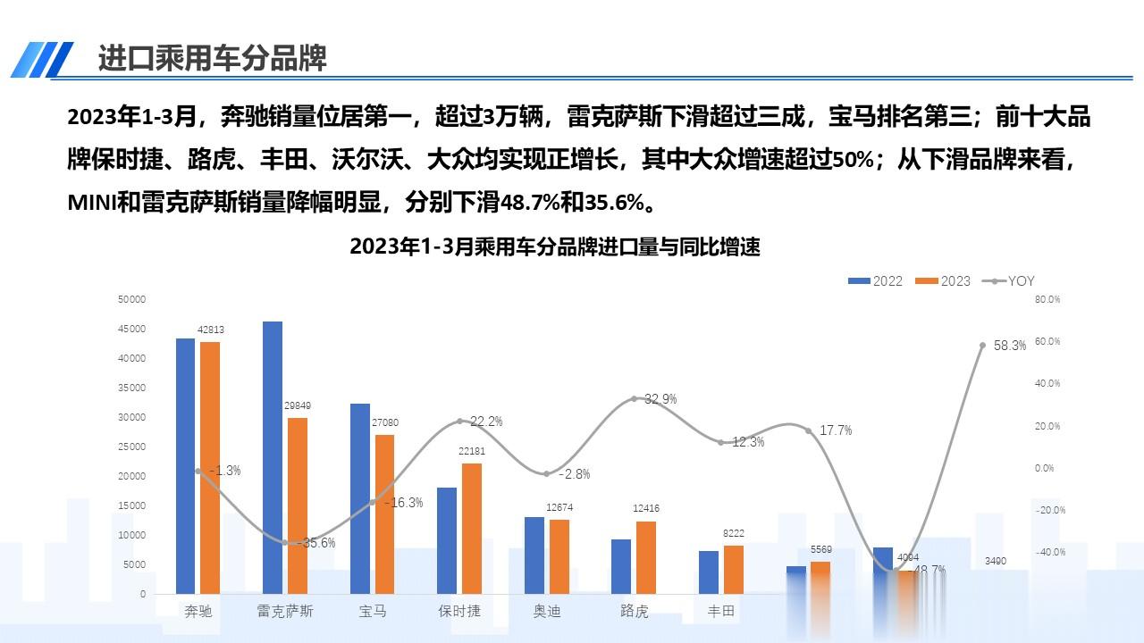 看到进口车量数据，每况愈下进口量和销售量都在走低，下跌比较严重，今年前3个月进口