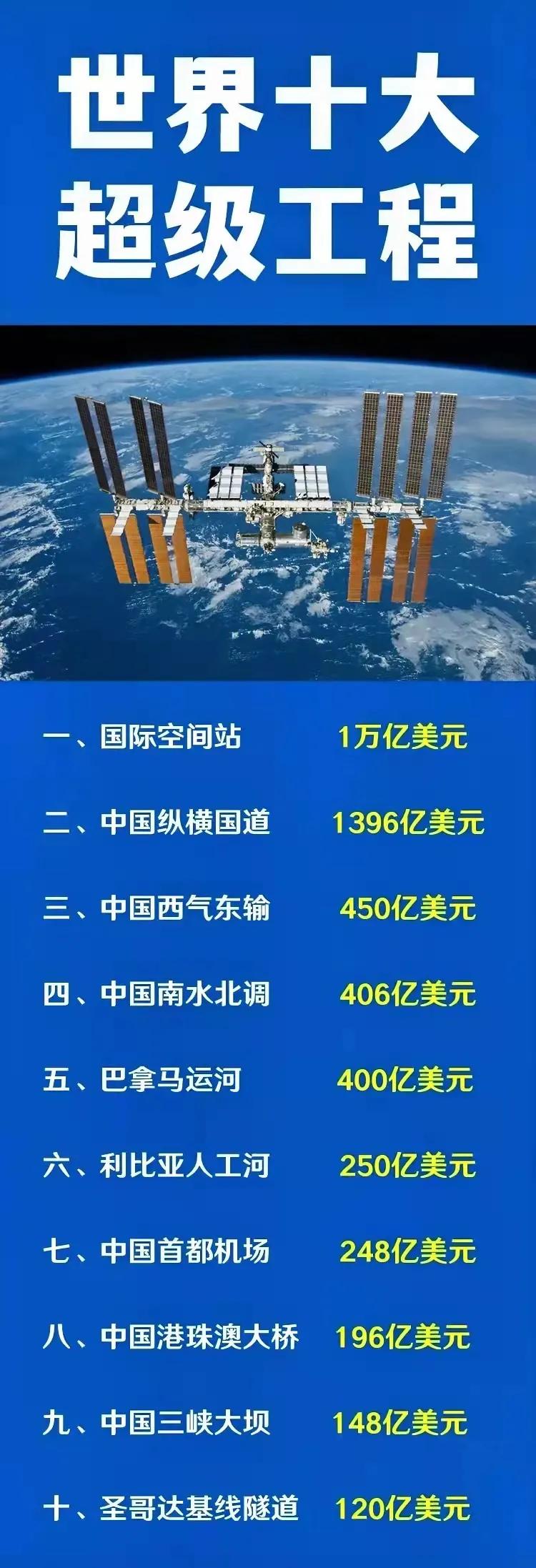 世界第一大超级工程：中国没参与；
世界第五大超级工程：中国没参与；
世界第六大超