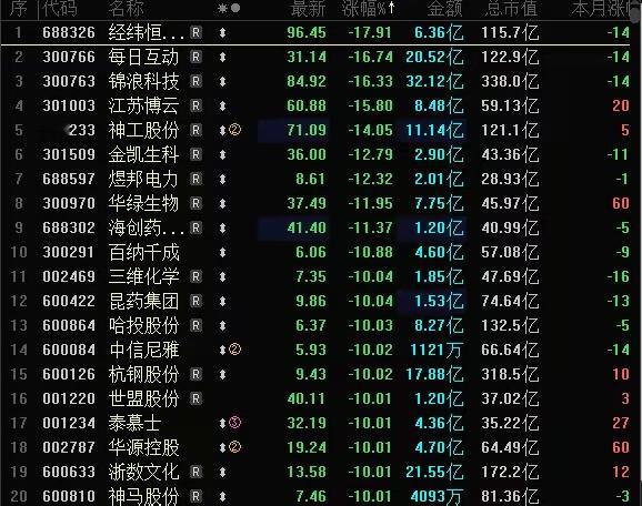 今天A股跌幅榜跌停股数量骤增，超40家跌停跌超10%，跌幅榜清一色一季报业绩地雷