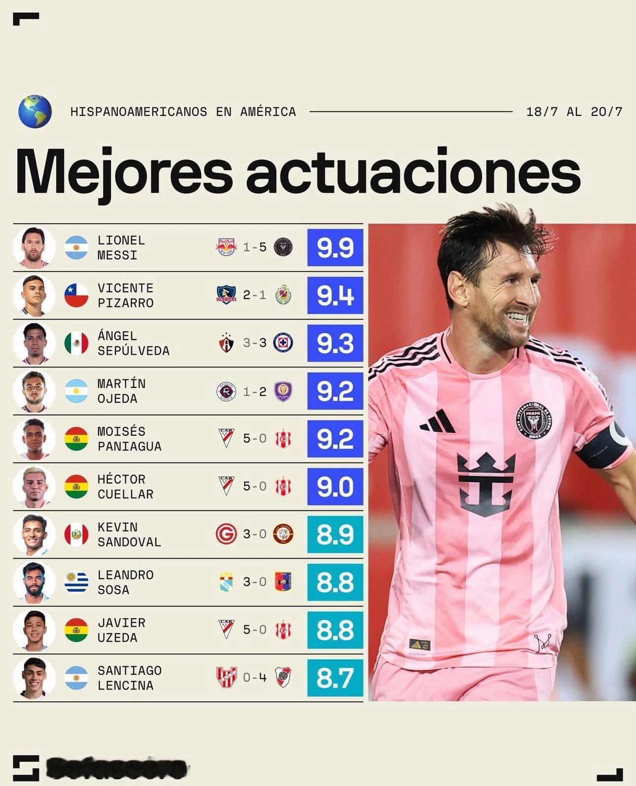 据 Sofascore 统计，梅西位居美洲表现最佳拉丁裔球员榜首🔥🐐梅西[超