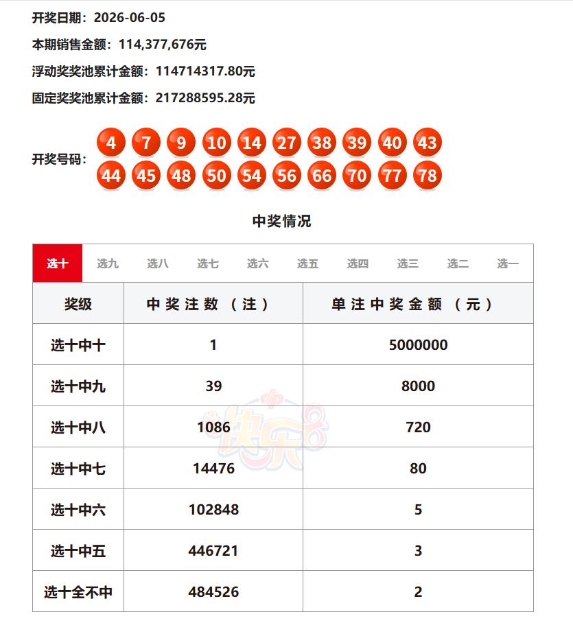 昨晚开奖的快乐8，浮动奖共中出8注一等奖，其中选十中十中出1注500万大奖，该玩