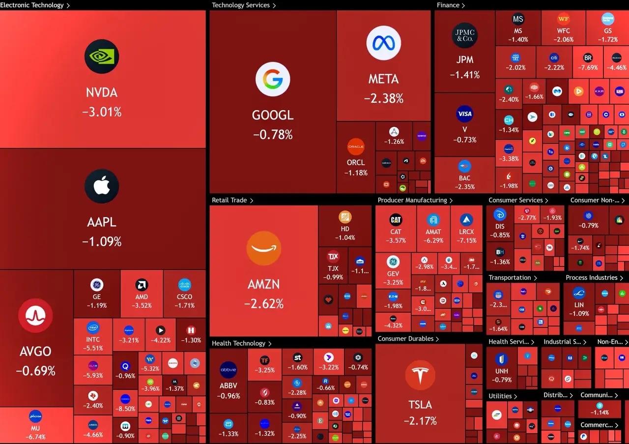 据美媒：今天美国股市市值蒸发超过8050亿美元。
美国博主：他们宁愿摧毁整个经济
