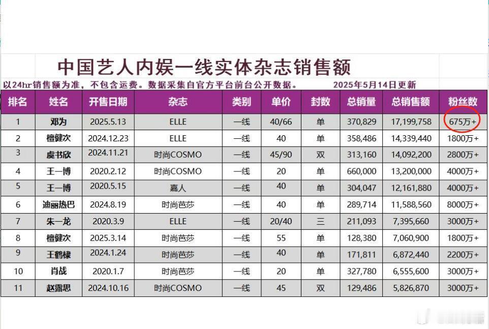 邓为以唯一一位粉丝低于千万的明星，登顶内娱五大一线杂志销售额top1，粉丝粘性超
