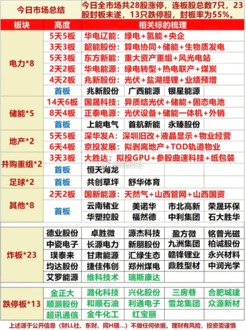 3 月 20 日周五涨停梯队市场概况全市场 28 股涨停（封板率 55%），7 