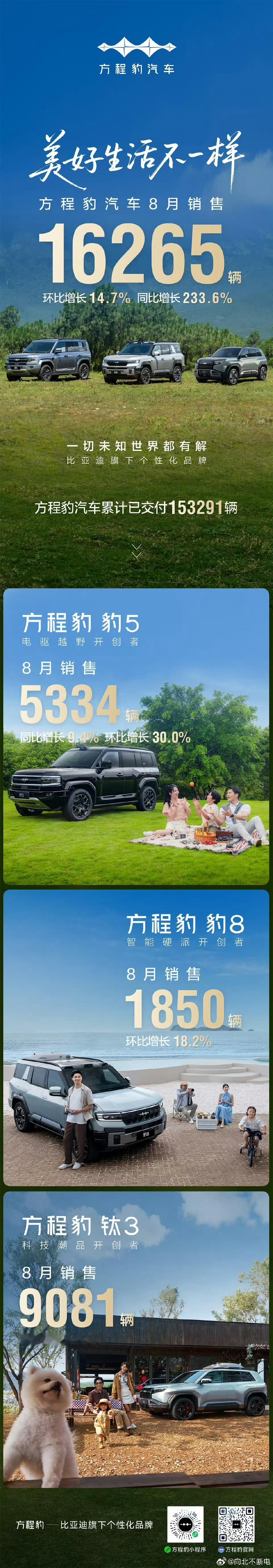 能明显感觉到方程豹上量了，昨儿看到一台白色豹 5，感觉比其他几个配色好看 ​​​