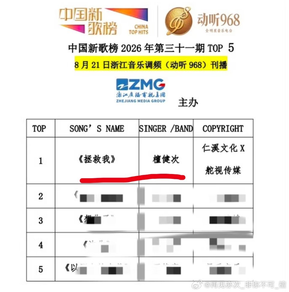 恭喜檀健次《拯救我》拿下中国新歌榜2026年第三十一期top1! ​​​