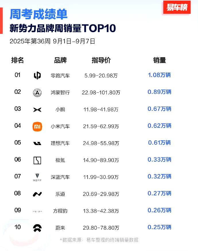 零跑上周的周销量1.08万，仅周日单日销量就突破5k，这太疯狂了。
这其中，零跑
