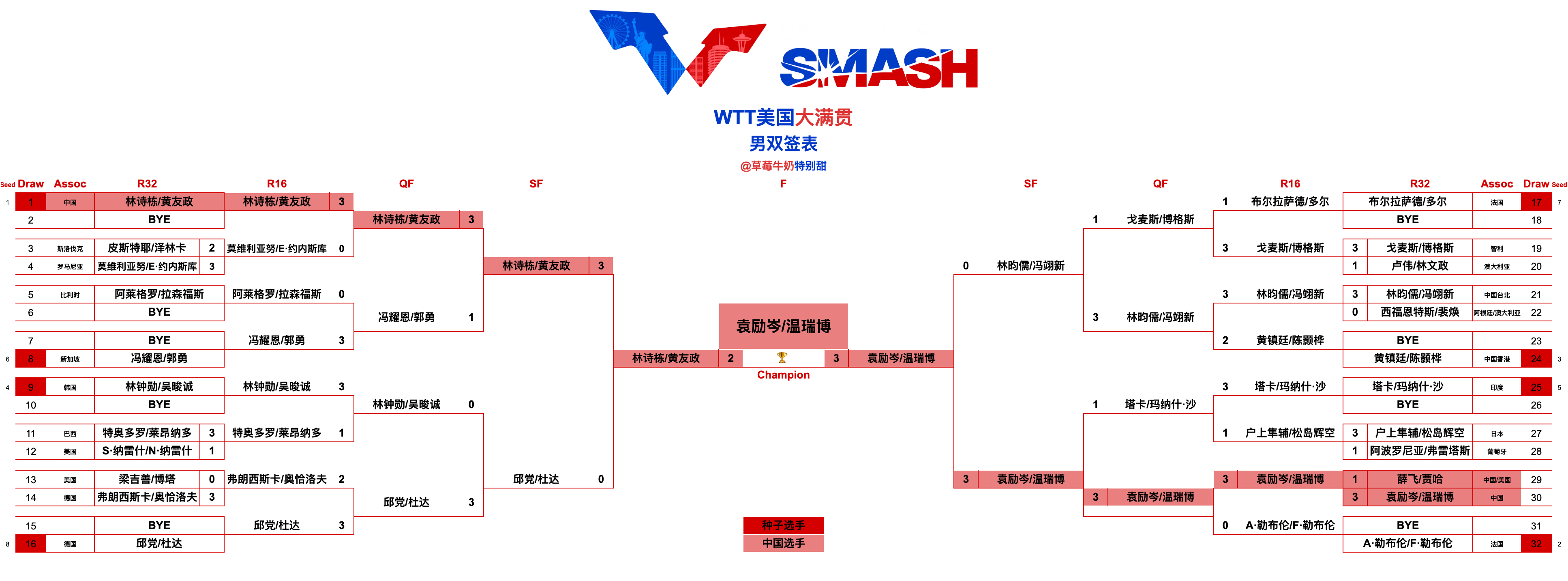 WTT美国大满贯丨男双决赛袁励岑/温瑞博🇨🇳3-2林诗栋/黄友政🇨🇳【1