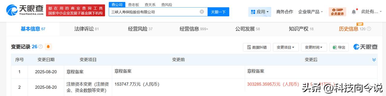 【三峡人寿增资完成工商变更 三峡人寿增资至30.33亿 增幅约97%】
天眼查工