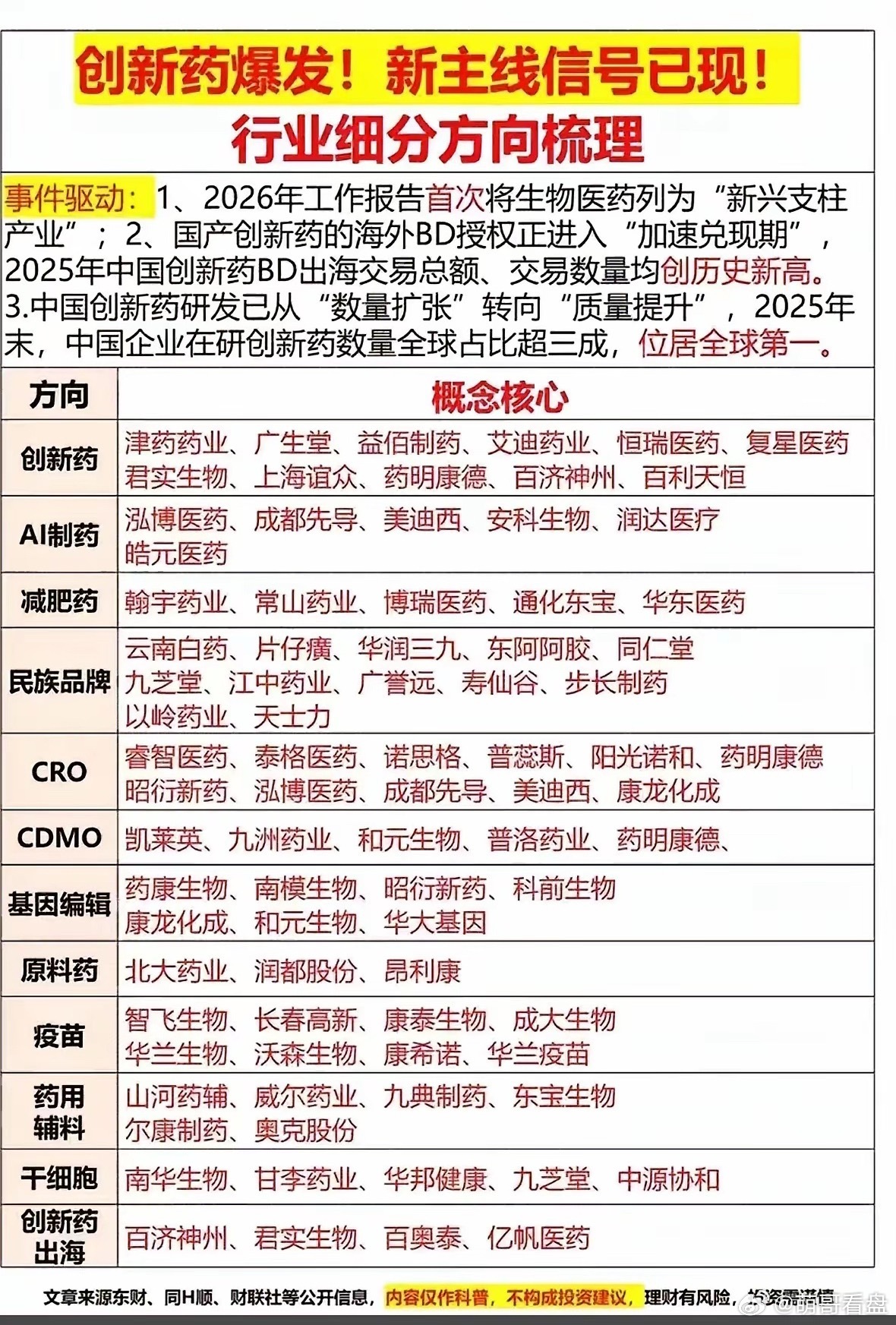 创新药：2026年的“黄金赛道”当市场还在为一季度的震荡寻找方向时，一份来自20