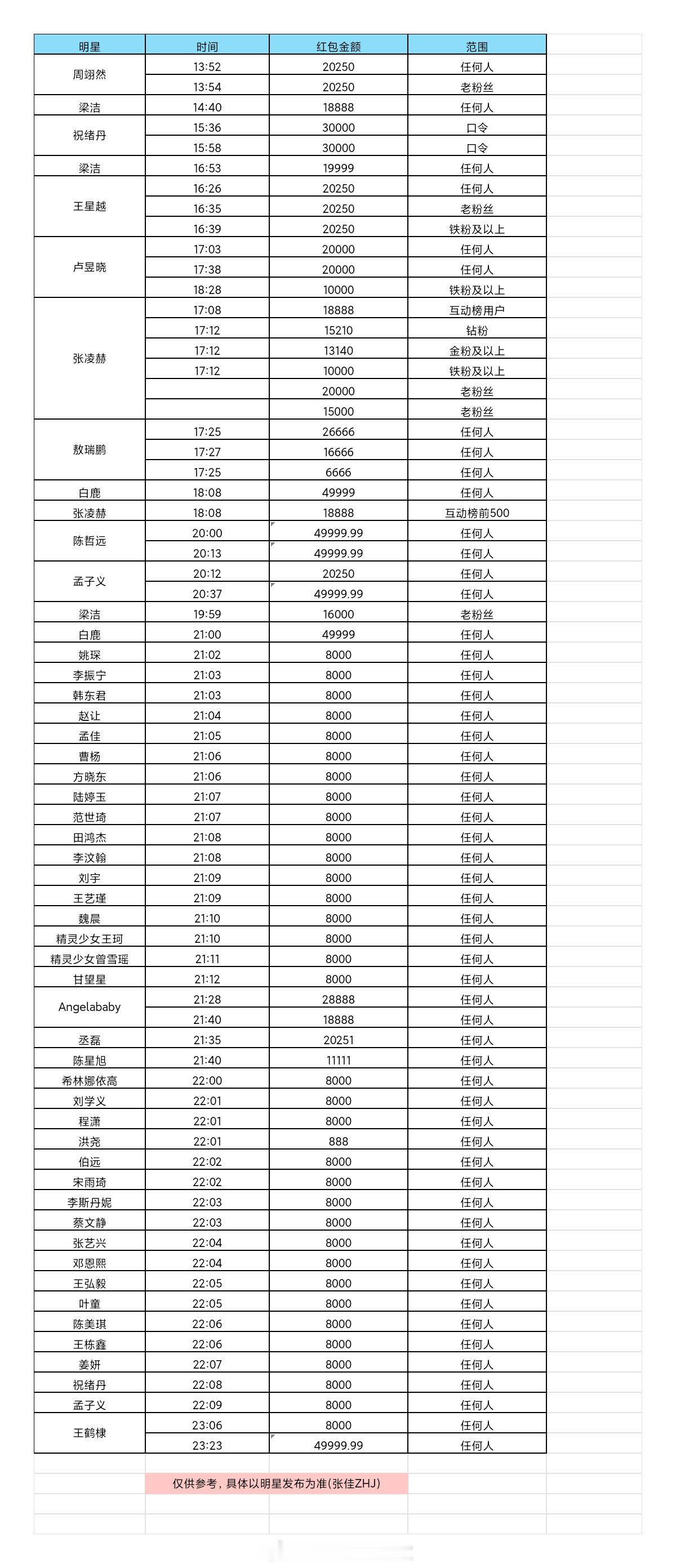 今天就是马年除夕啦，下面是今年明星发红包时间！17:00 18:00 20:00