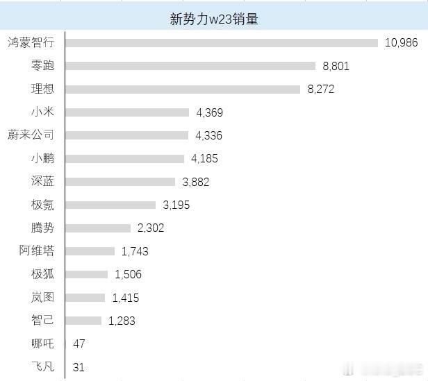 新势力第23周销量，鸿蒙智行第一，零跑第二，理想第三。小鹏和小米掉的比较厉害。蔚