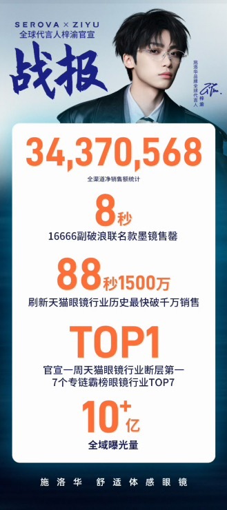 梓渝代言品牌发布最新战报，88秒1500w刷新最快历史记录！什么含金量不用多说梓