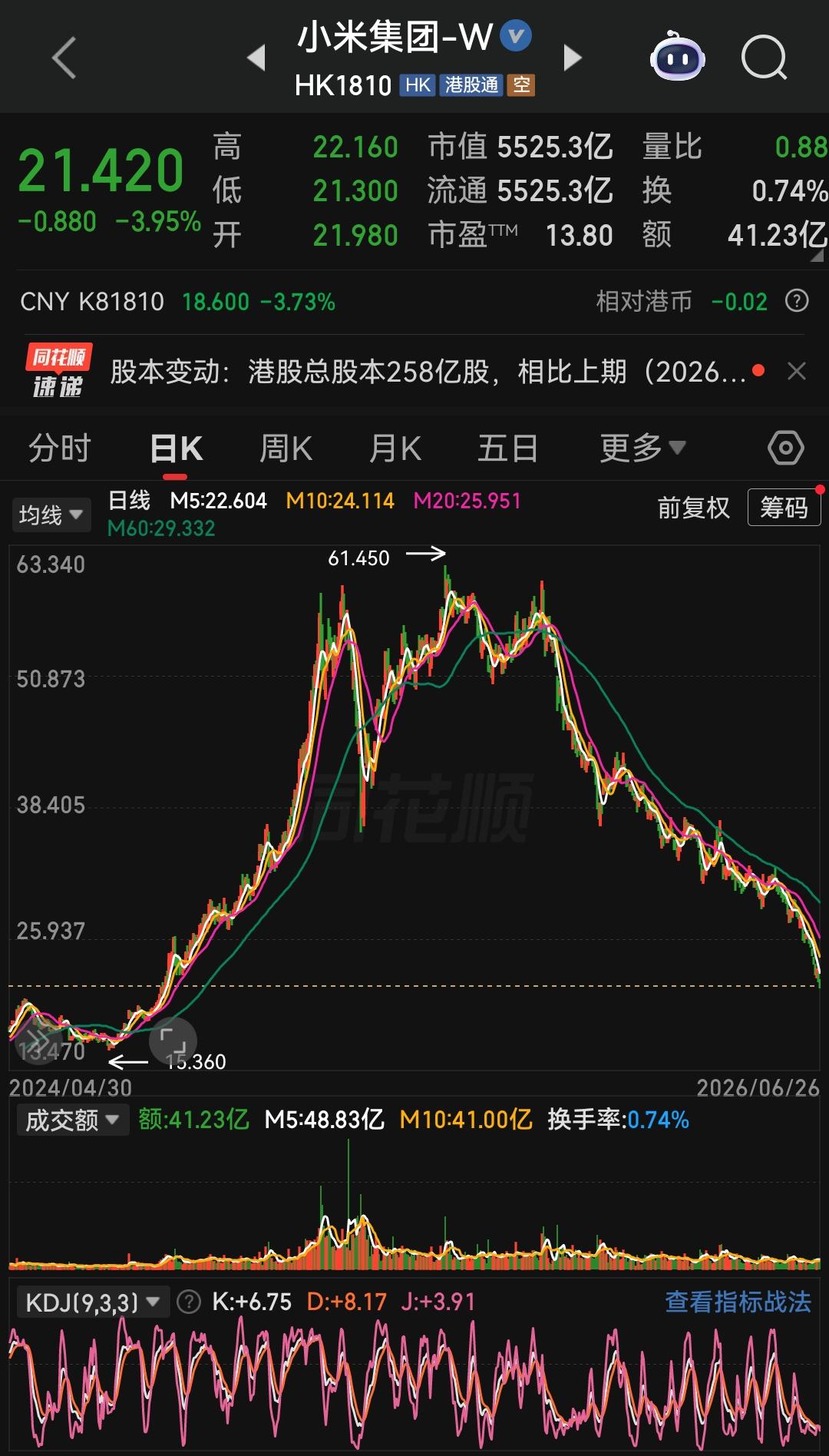 小米股价这是破罐子破摔了，当初以为30是铁底，牢不可破，不少散户因此冲进去抄底做