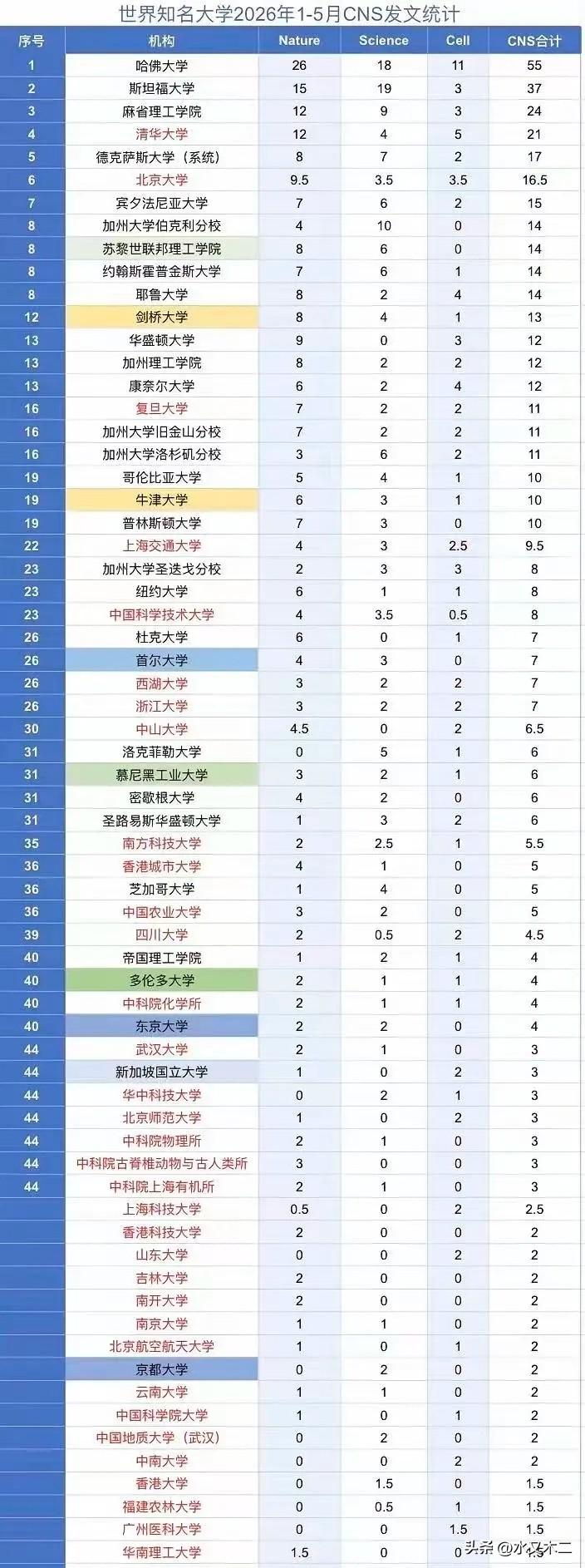 2026年1-5月CNS发文数量排行，清华大学和北京大学都进入了世界前十，其中清