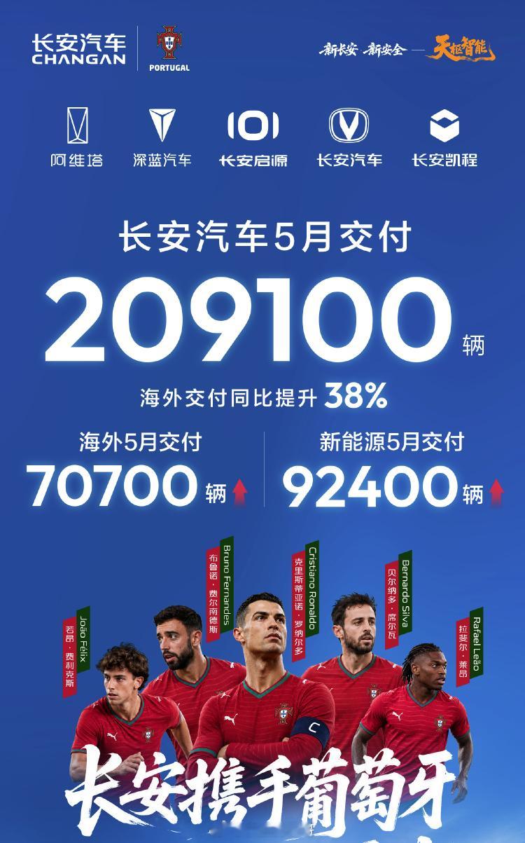 根据各家车企发的5月战报二：比亚迪    5月销售38.3万辆，海外销售突破16