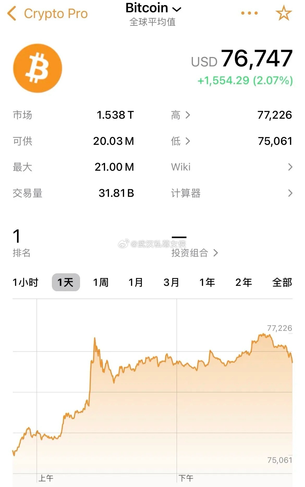 比特币大涨2%，重回76000美元/枚，美伊谈判周末消息偏乐观，美媒报道美伊谈判
