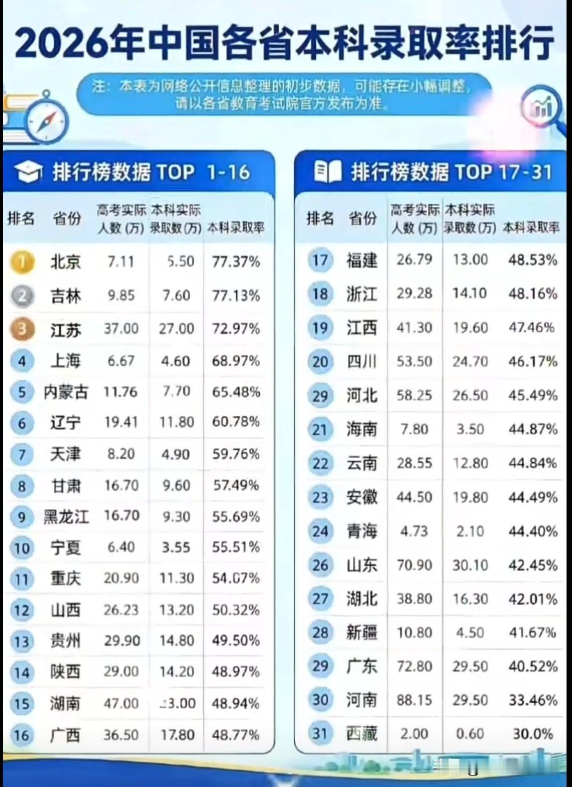 2026各省本科录取率排行：北京77%断层第一，河南33%，最意外的是广东

一