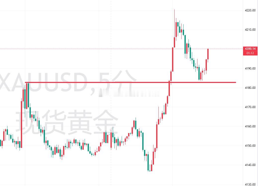 黄金短线震荡，下跌刚好触及上周五高点4182附近反弹，布局4212的空单可拿下3