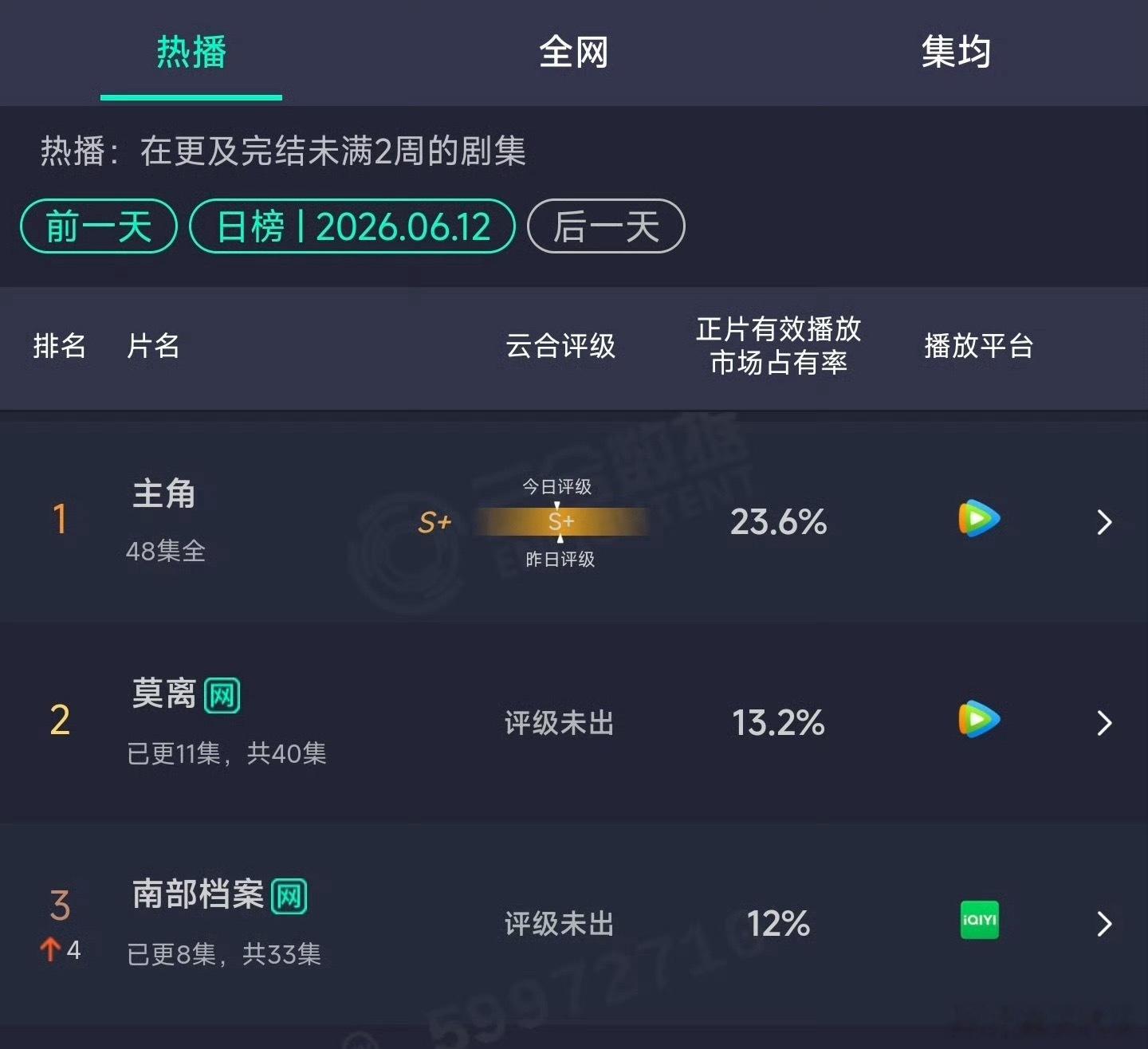 张新成、丁禹兮《南部档案》次日云合12%，翻了两倍多，排名上升至第三，走势好好啊