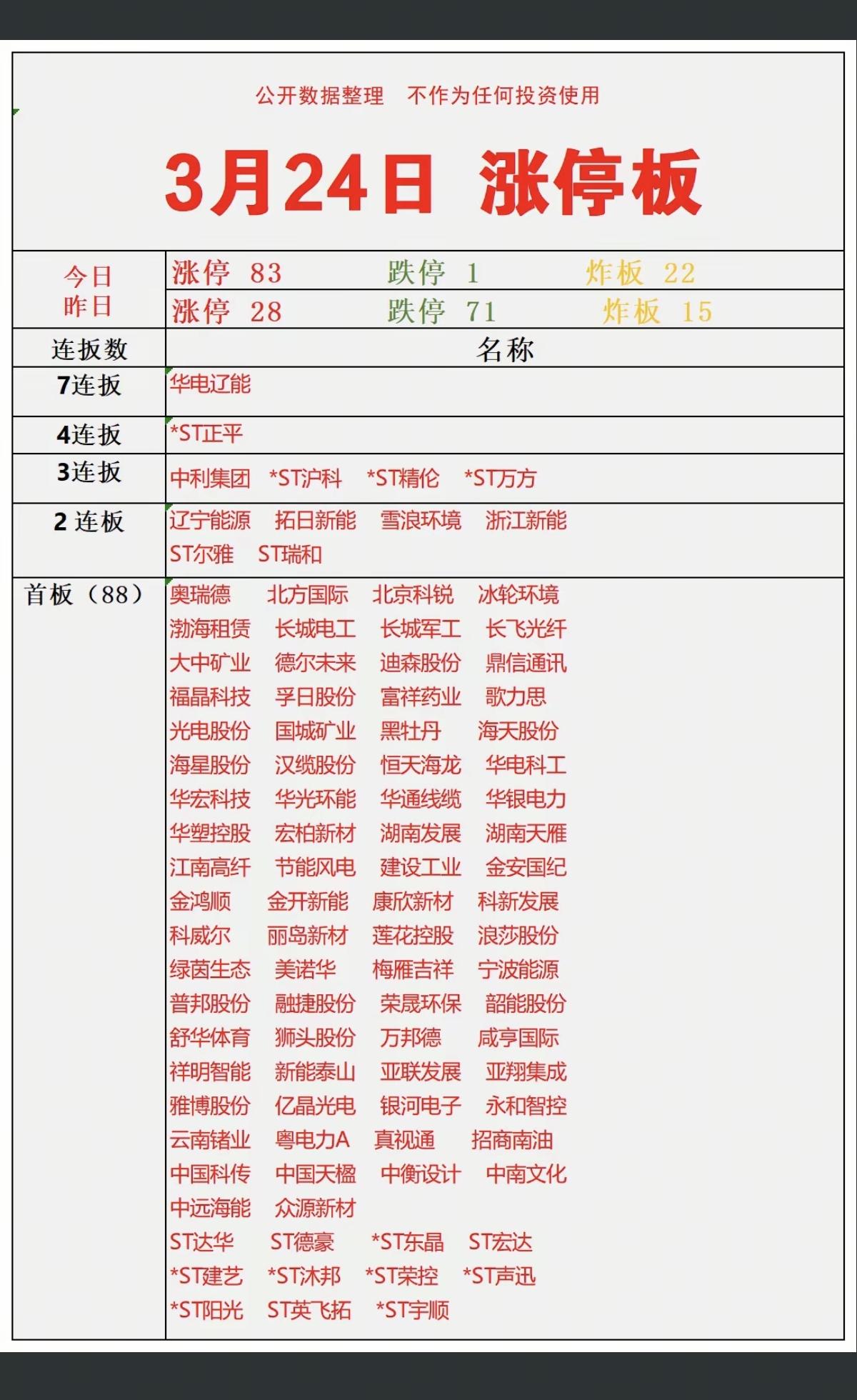 3.24周二   涨停板股票：题材+复盘分布！
 
七连板     华电辽能
四