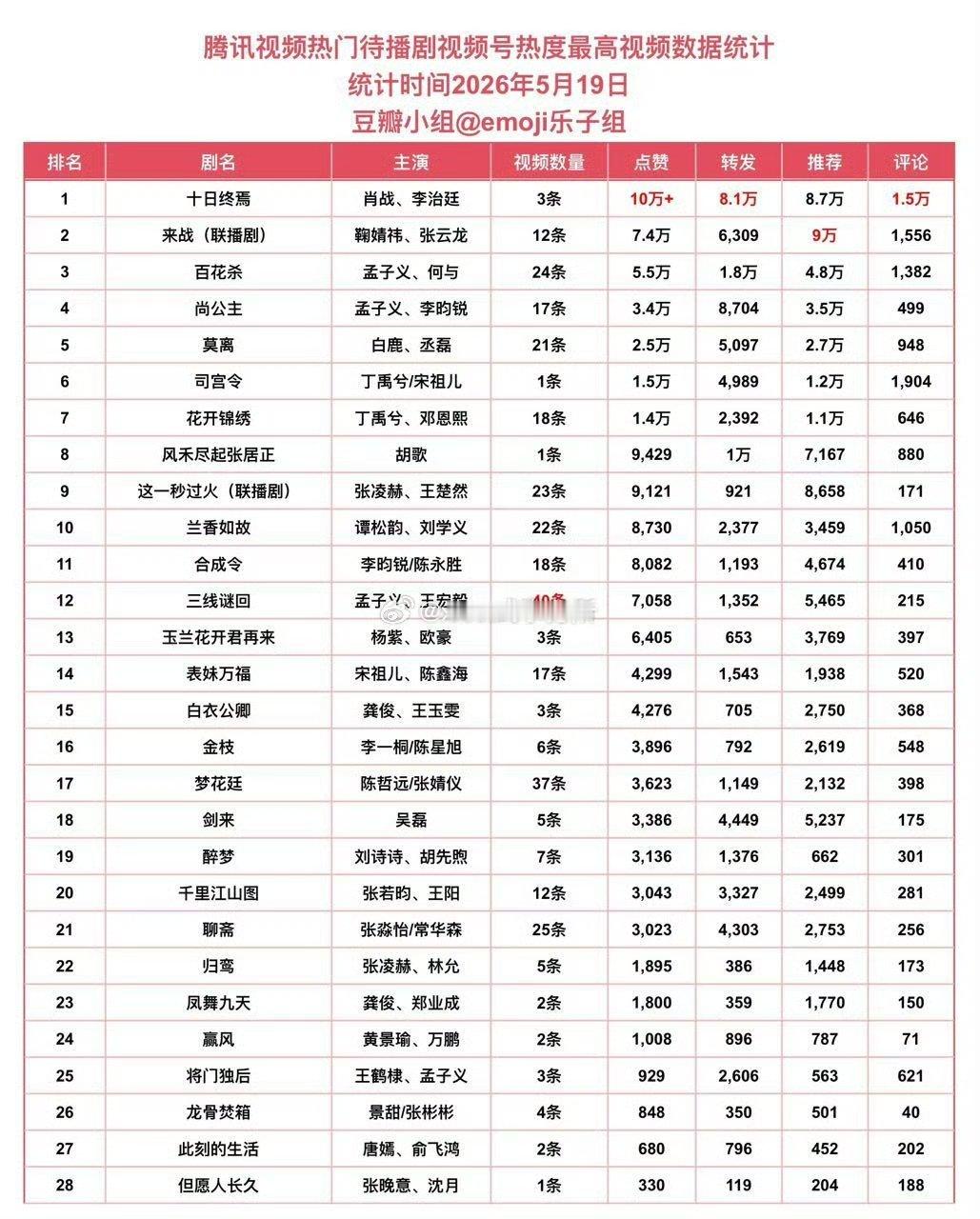 肖战十日终焉待播剧热度第一 肖战十日终焉腾讯待播剧热度第一 肖战十日终焉待播剧热
