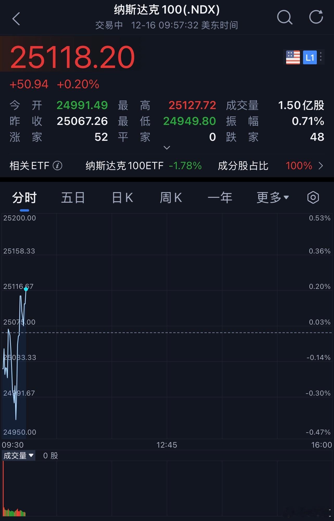 现在看到红色都应激了，不相信能红，并坚信收盘前一定翻绿美股