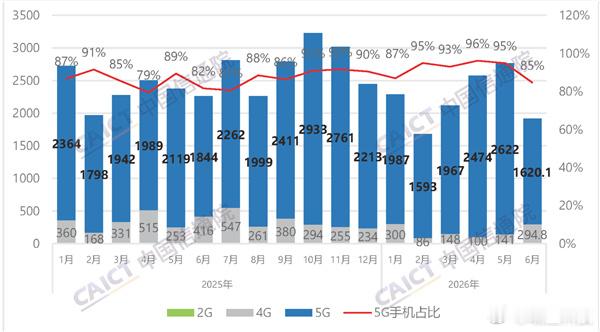 国内5G手机6月出货量下跌1000万部6月国内5G手机出货1620.1万部，占比