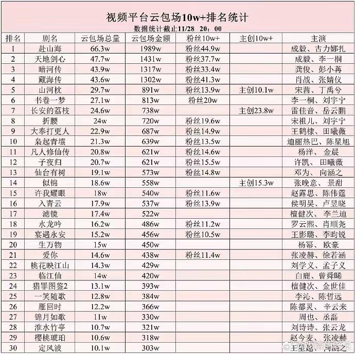 内娱云包场内卷大战：
三千万砸出虚假繁荣，
剧好不好看粉丝说了不算
 
今年内娱