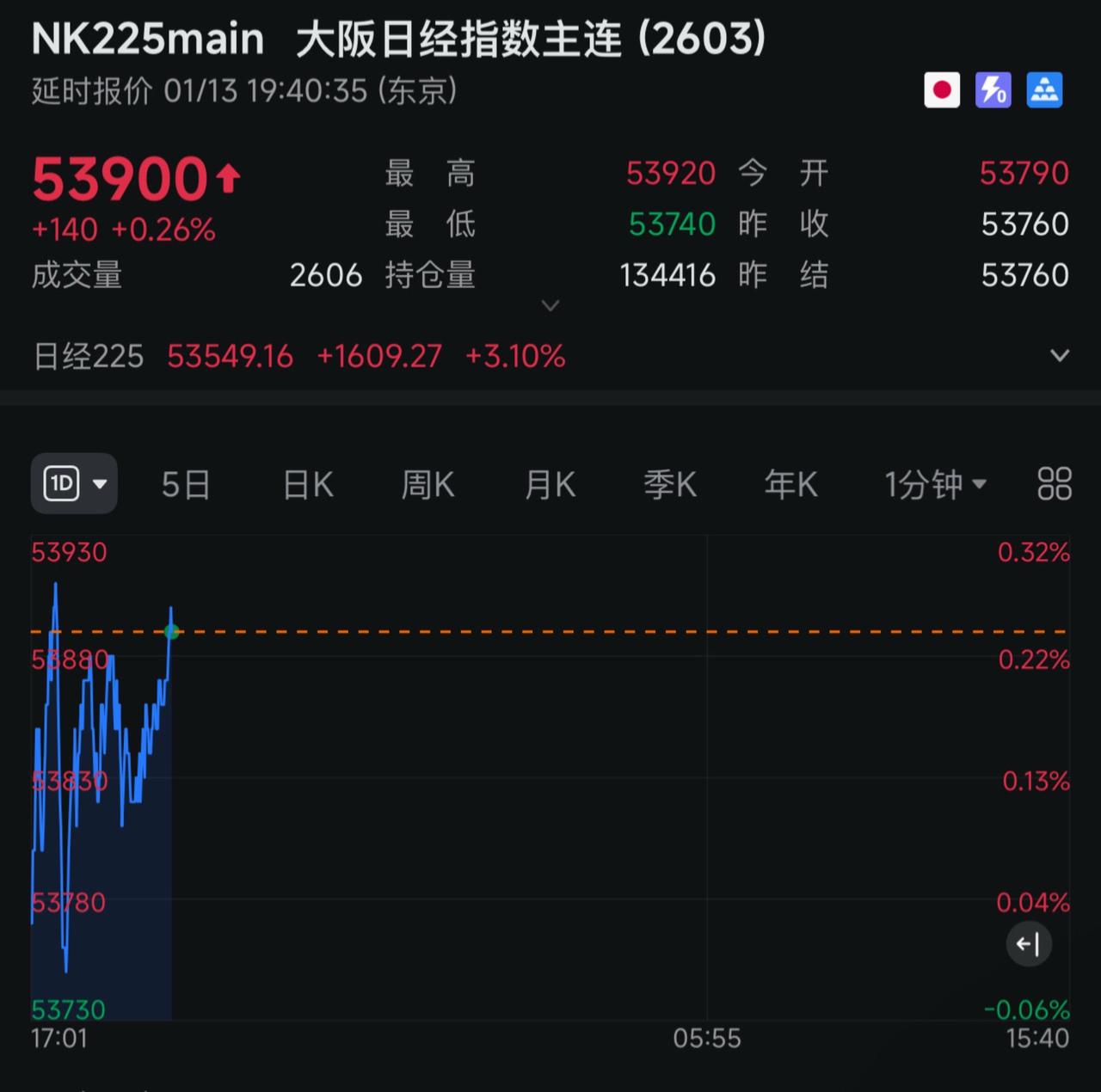 1.13晚日经继续大涨！