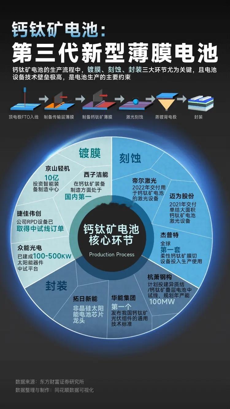 光伏技术革命再进阶，钙钛矿组件商商业化全面提速！近日，南京大学谭海仁教授团队联合