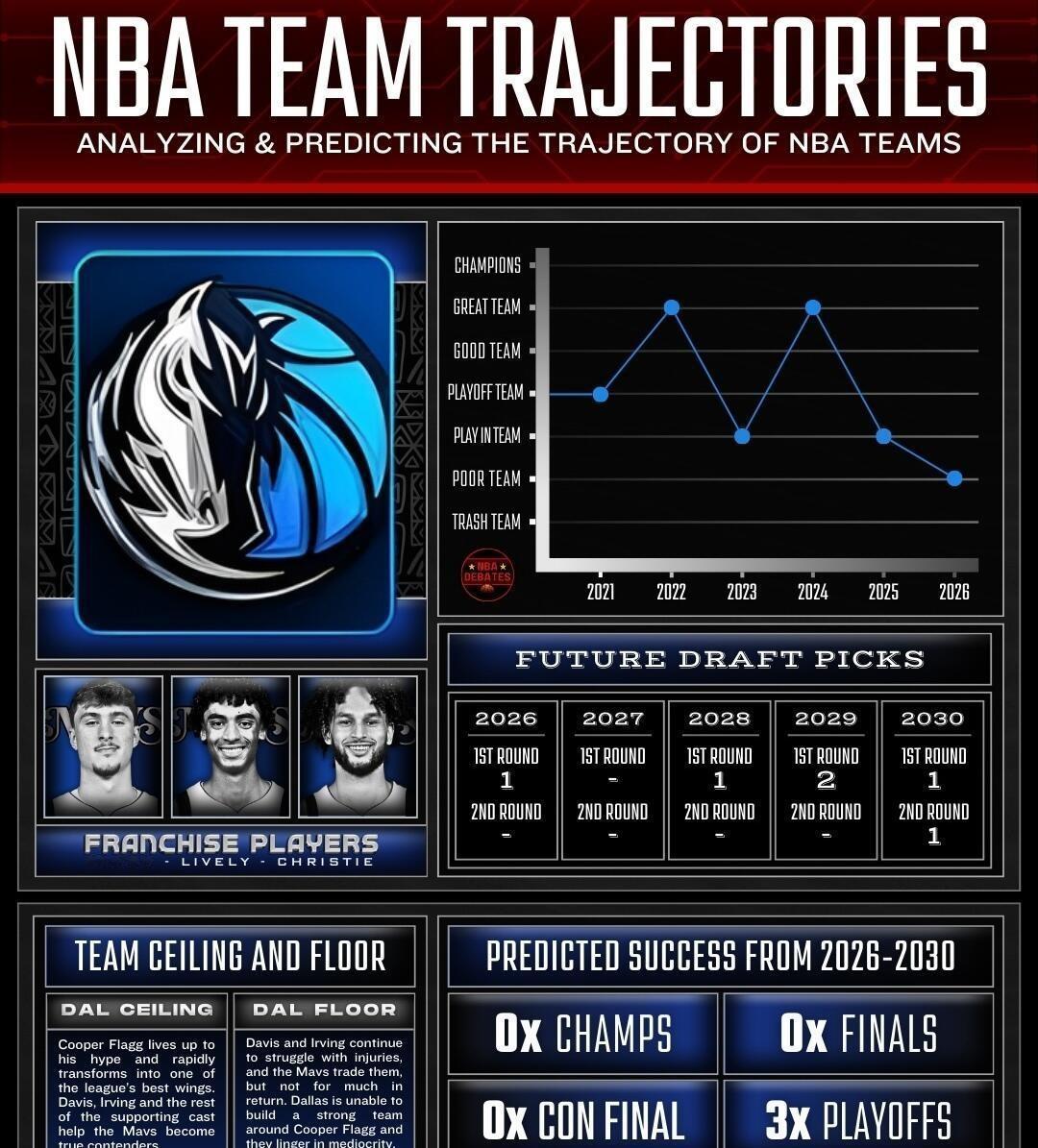 篮天下 NBA西部球队趋势，你对谁的未来更加期待？
 
Images via n