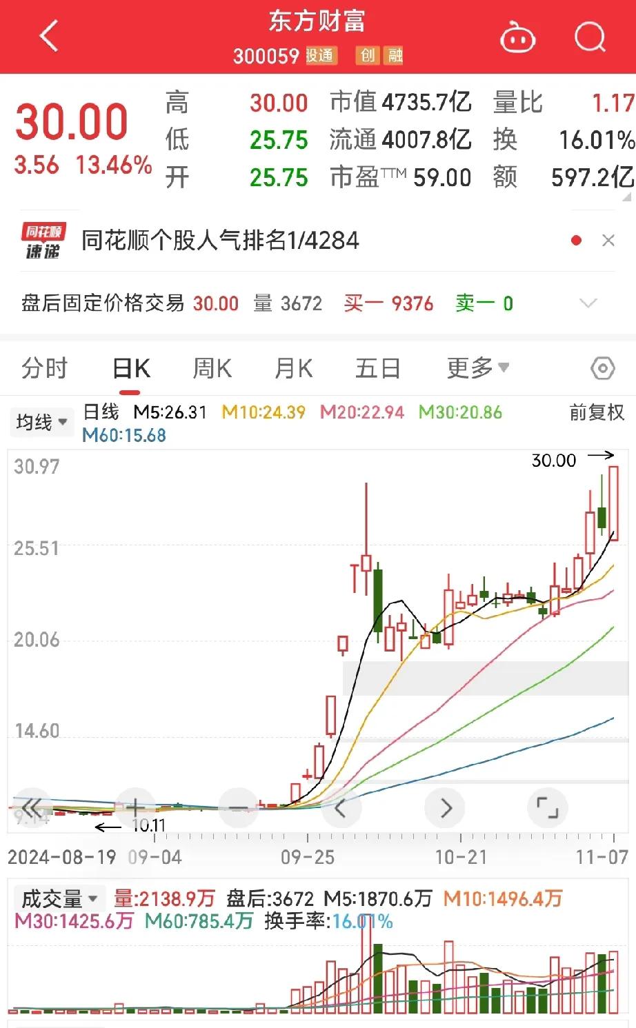 真是不可思议！东方财富今天成交近600亿，太疯狂了！
今天太暴力了，直接涨了13