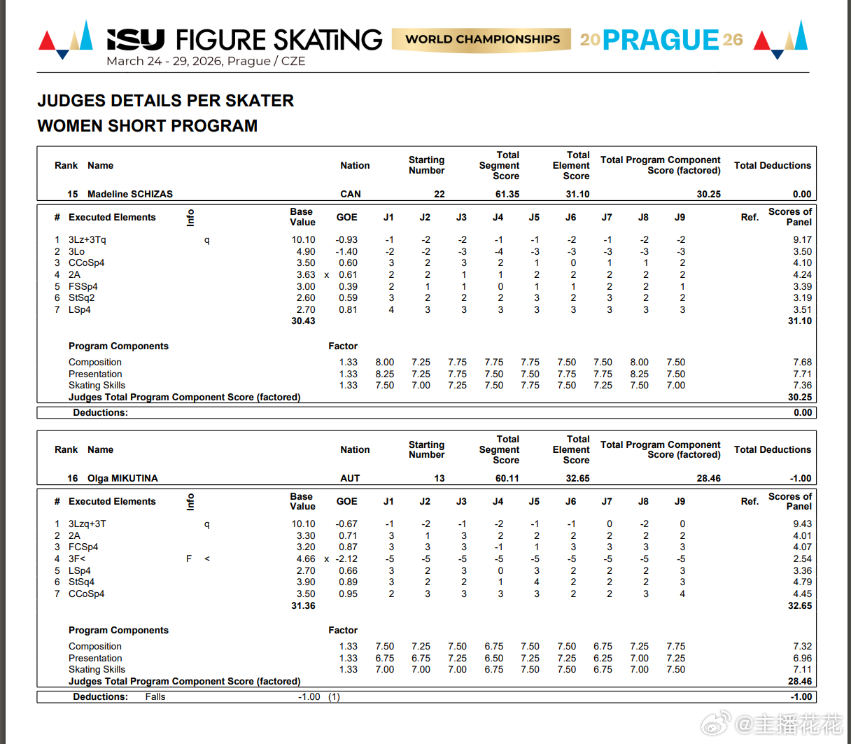 2026花样滑冰世锦赛 女单短节目小分表 