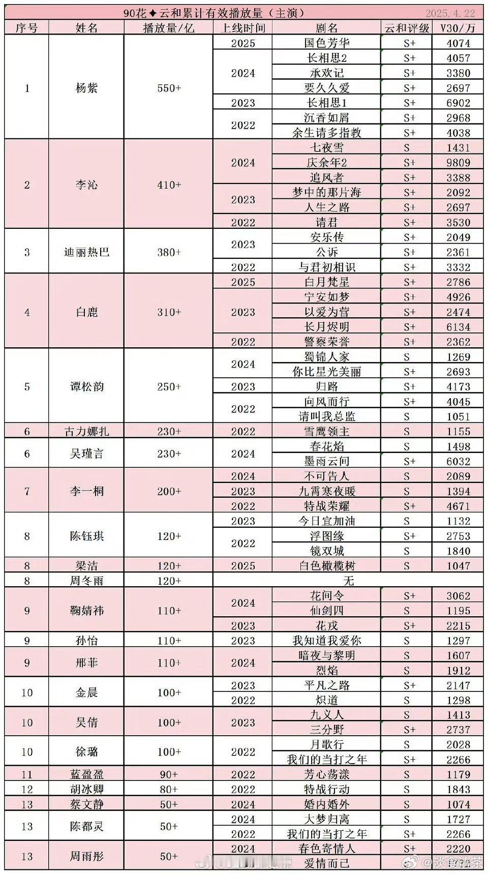 这不是应该看集均的吗 （二番成绩加进来是对的，谁能说一部剧完全没二番的贡献呢，不