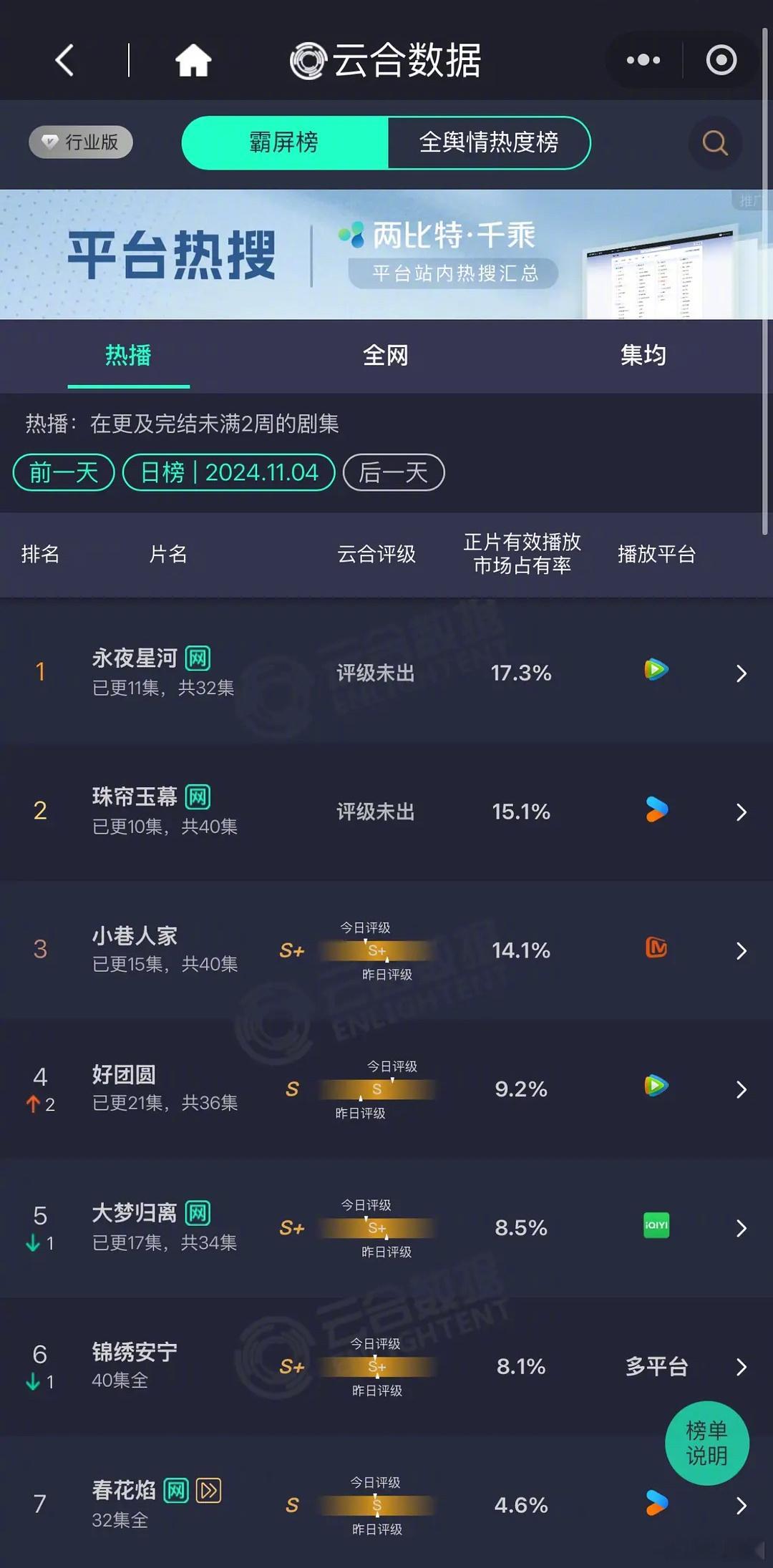 今日云合来了，永夜星河第一，珠帘玉幕第二，差距有点拉大了～ ​​​