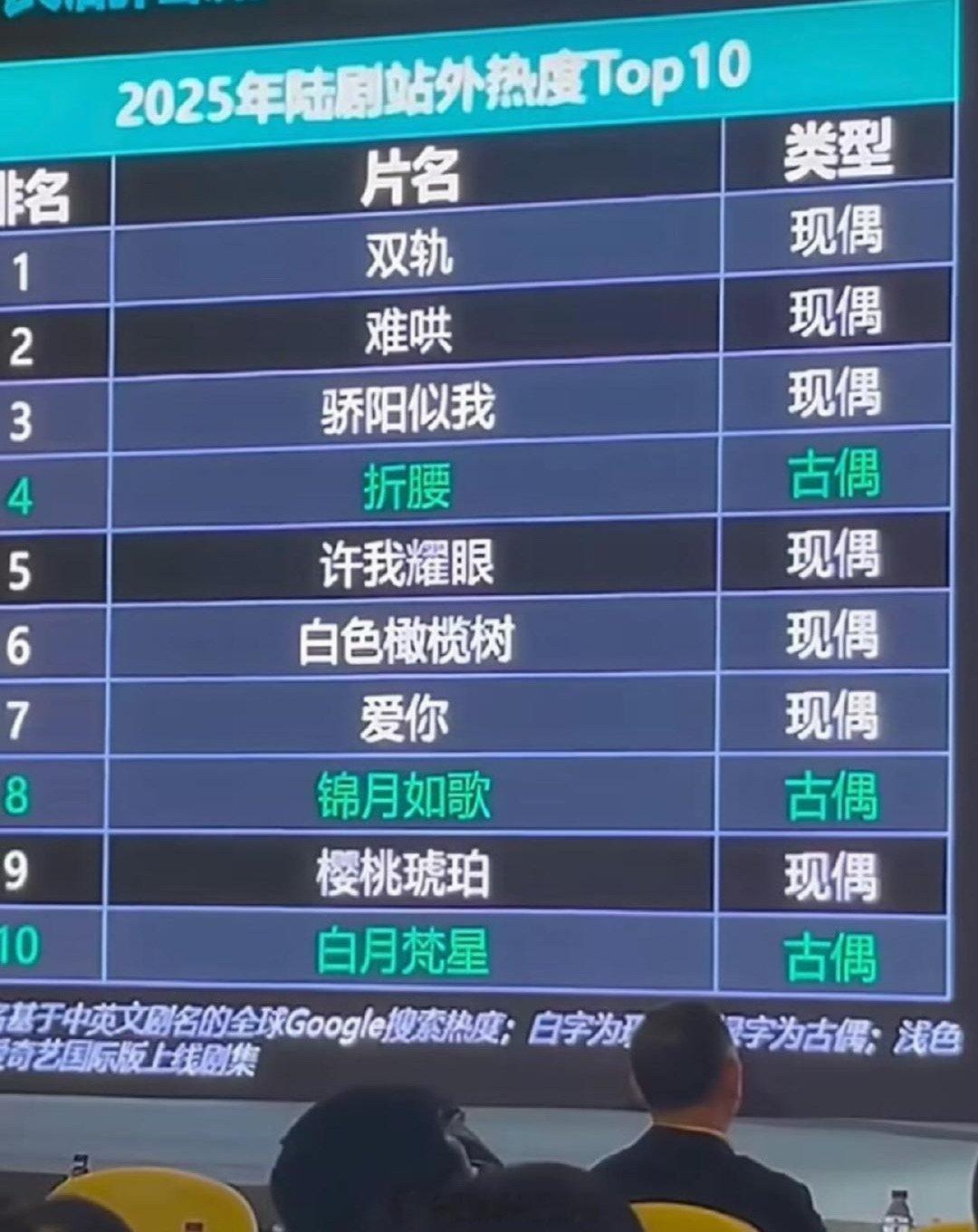 虞书欣《双轨》为2025年陆剧站在热度TOP1👏🏻