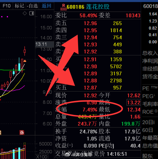 漂亮，上周一给大家的$莲花控股 sh600186$ 今天在次冲击，恭喜跟上的粉丝