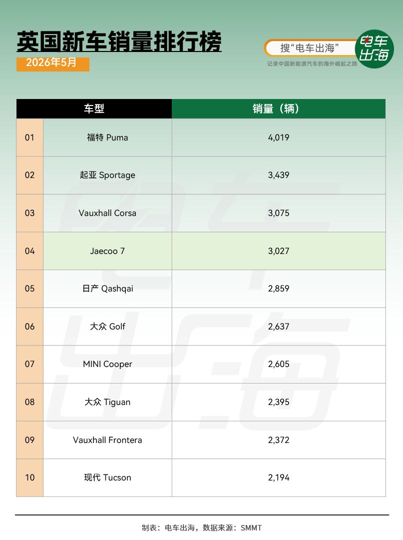 Jaecoo 7在英国销量稳的呀～五月销量排名英国新车市场第四电车出海电车出海销