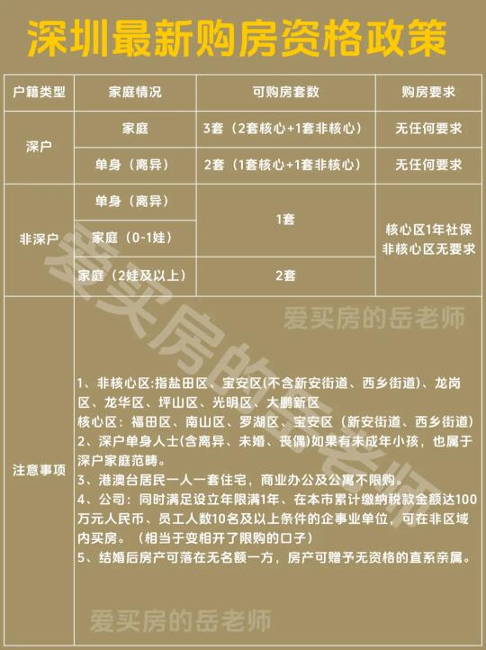 深圳买房：最新限购限贷限售政策