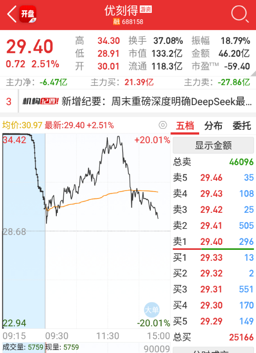 a股  $优刻得 sh688158$ 这个先掉队，明天看看反馈。 