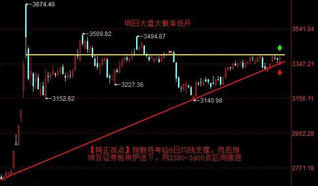 【3月11日收评：明日大盘大概率低开 考验5日均线支撑 而后继续在证券板块护送下