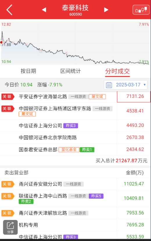 $泰豪科技 sh600590$ 这个被余哥干了，但里面的资金还多，估计还要折腾。