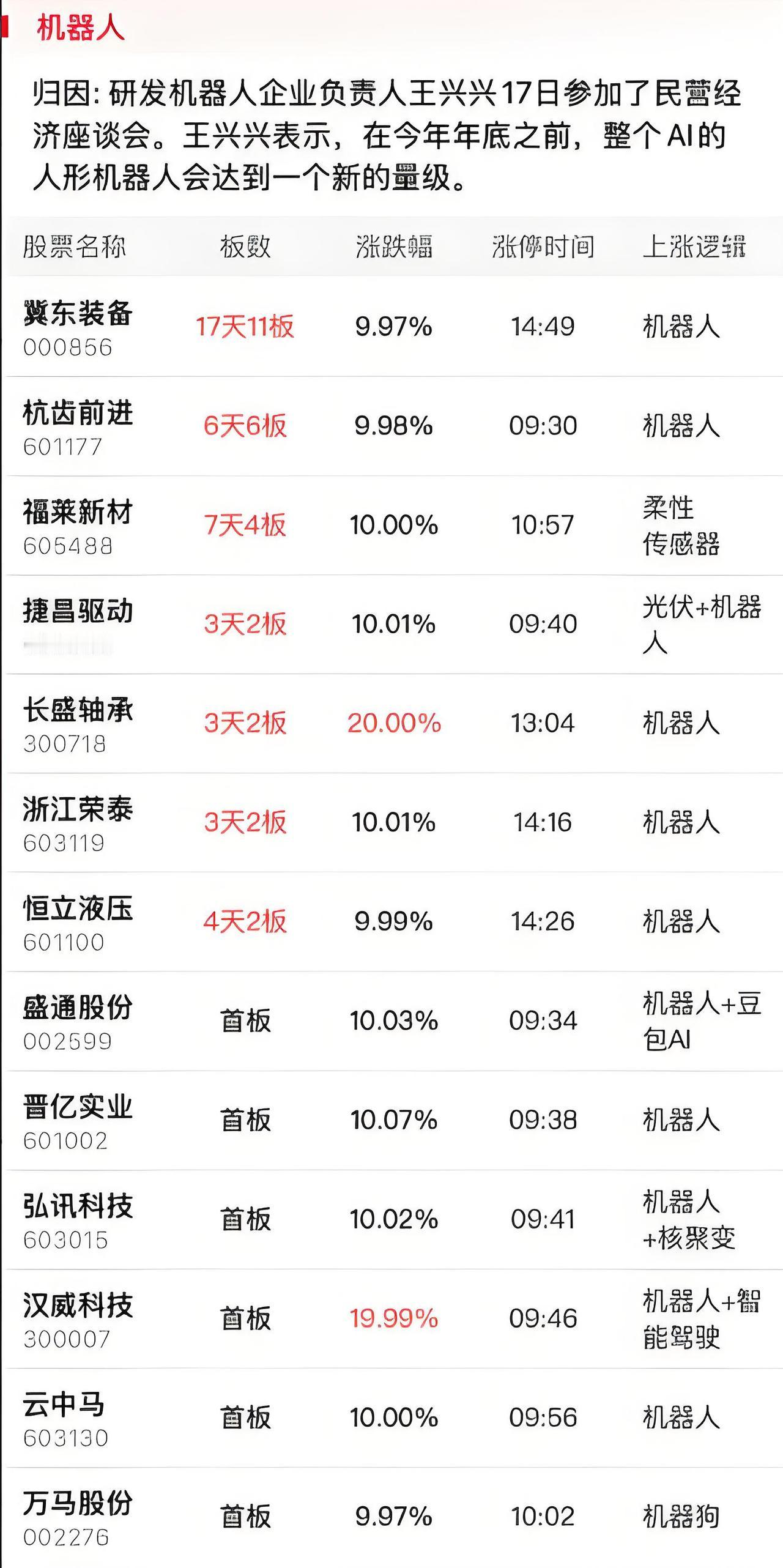 2月19日涨停股分析（名称+板数+涨停时间+上涨逻辑）：连板股总数11只，其中三