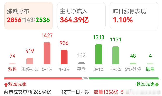 价值投资日志 A股都4连阳了，惊不惊喜意不意外？现在市场真的强，今天盘中光模块的