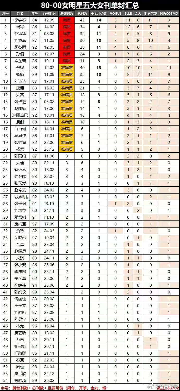 明星五大女刊单封汇总女明星五大女刊单封汇总 80-00明星五大女刊单封汇总 男明