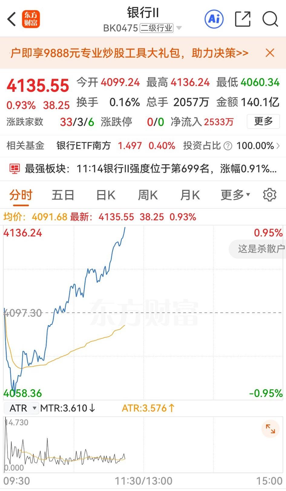 二八现象又来了，双创板会不会被银行股带崩呢？

今天盘面很清晰，银行股走低，众股
