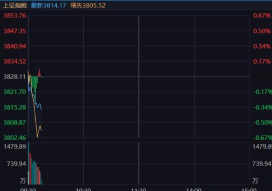 最后一个出金日，早盘这种下杀是试错低吸机会。 ​​​