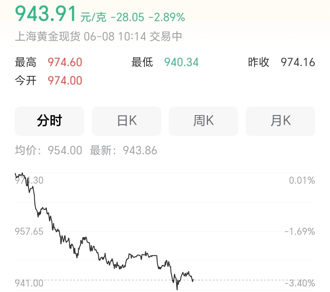啥情况，金饰价跌回2025年水平不说，今天黄金价格又大跌了，这个时候大家还敢买吗